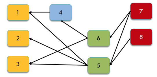 Распараллеливание задач с зависимостями —  пример на .NET - 2